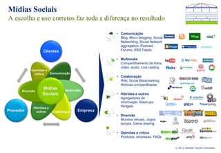 Mídias Sociais
A escolha e uso corretos faz toda a diferença no resultado

                                               • Comunicação
                                                 Blog, Micro blogging, Social
                                                 Networking, Social Network
                                                 aggregation, Podcast,
                 Clientes                        Forums, RSS Feeds

                                               • Multimídia
                                                 Compartilhamento de fotos,
                                                 vídeo, áudio, Live casting
           Opiniões e
            crítica   Comunicação
                                               • Colaboração
                                                 Wiki, Social Bookmarking,
                                                 Notícias compartilhadas
                 Mídias       Multimídia
      Diversão
                 Sociais                       • Híbridos e outros
                                                 Agregadores de
                                                 informação, Mashups,
            Híbridos e
                                                 Widgets
Provedor      outros   Colaboração   Empresa
                                               • Diversão
                                                 Mundos virtuais, Jogos
                                                 sociais, Game sharing

                                               • Opiniões e crítica
                                                 Produtos, empresas, FAQs


                                                                                © 2011 Deloitte Touche Tohmatsu
 