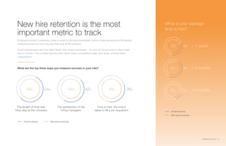 SMB Recruiting Trends | 10
New hire retention is the most
important metric to track
Employee turnover is extremely costly to small to mid-sized businesses, which is why recruiting and HR leaders
measure success by how long new hires stay at the company.
Small businesseses also hire talent faster than larger businesses -- it’s rare for the process to take longer
than 2 months. This is where fast and lean teams have a competitive edge over larger, process-filled
organizations.
What are the top three ways you measure success in your role?
The length of time new
hires stay at the company
Time to hire: the time it
takes to fill a job requisition
The satisfaction of the
hiring managers
48% 48%44%54% 42% 38%
Small business Mid-sized business
What is your average
time to hire?
< 1 month
1-2 months
3-4 months
30%
51%
16%
36%
48%
13%
Small business
Mid-sized business
 