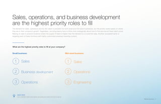 SMB Recruiting Trends | 11
Sales, operations, and business development
are the highest priority roles to fill
The demand for sales, operations and biz dev talent is prevalent for both small and mid-sized businesses, but the priority varies based on where
they are in their company’s growth. Regardless, recruiting teams have to think more strategically about how to find and recruit these talent pools.
Relying on data to pinpoint locations where the supply of talent is higher than the demand is a crucial first step. Another successful tactic is
targeting each of these functions with highly customized employer branding content.
What are the highest priority roles to fill at your company?
Small business: Mid-sized business:
1 Sales
2 Operations
1 Sales
2 Business development
3 Operations 3 Engineering
Learn more:
How LinkedIn’s talent pool reports can guide you where and how to recruit
 