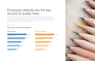 SMB Recruiting Trends | 12
Employee referrals are the key
source of quality hires
Employee referrals are a key source of quality hires for small and mid-sized businesses. This is not a
surprise, given that referred employees are faster to hire, perform better, and stay longer in the company
(some of the top metrics recruiters care about). As mid-sized businesses grow faster, they tend to rely
more on job boards and social networks to scale efficiently.
What are your top channels for quality hires?
Small business: Mid-sized business:
Employee referrals Third-party website or online job boards
Third-party website or online job boards
A third-party recruiter/ staffing firm A third-party recruiter/ staffing firm
Employee referrals
Social professional networks
Internal hires Internal hires
Social professional networks
35%
21% 21%
38%
46%
30% 30%
46%
50% 50%
 