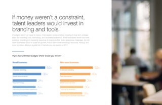 Global Recruiting Trends Report | 17SMB Recruiting Trends | 17
If money weren’t a constraint,
talent leaders would invest in
branding and tools
If budgets weren’t an issue for teams, most leaders would prioritize investing in long-term strategic
plays like branding, tools, technology, and candidate experience. Small businesses would love more
employer branding and marketing resources to overcome their brand awareness challenges. As mid-
sized businesses focus on scale and growth, they’d want more technology resources, training, and
more recruiters. Below is a great list of big bets you can explore in 2017.
If you had unlimited budget, where would you invest?
Small business: Mid-sized business:
Employer branding Employer branding
Better sourcing tools
Improving the candidate experience Training for recruiters
New technology
New technology
Training for recruiters Improving the candidate experience
Better sourcing tools
34%
34% 28%
39%
38%
30% 30%
40%
52% 52%
 