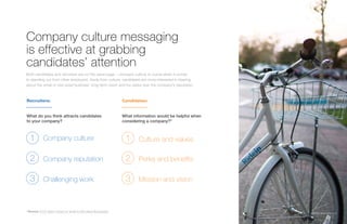SMB Recruiting Trends | 21
*Source: 2016 Talent Trends for Small to Mid-Sized Businesses
Company culture messaging
is effective at grabbing
candidates’ attention
Both candidates and recruiters are on the same page -- company culture is crucial when it comes
to standing out from other employers. Aside from culture, candidates are more interested in hearing
about the small or mid-sized business’ long-term vision and fun perks over the company’s reputation.
Recruiters:
What do you think attracts candidates
to your company?
Candidates:
What information would be helpful when
considering a company?*
1 Culture and values
2 Perks and benefits
1 Company culture
2 Company reputation
3 Challenging work 3 Mission and vision
 