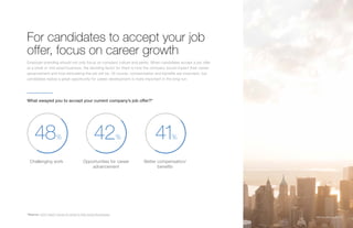 SMB Recruiting Trends | 22
What swayed you to accept your current company’s job offer?*
48% 42% 41%
*Source: 2016 Talent Trends for Small to Mid-Sized Businesses
For candidates to accept your job
offer, focus on career growth
Employer branding should not only focus on company culture and perks. When candidates accept a job offer
at a small or mid-sized business, the deciding factor for them is how the company would impact their career
advancement and how stimulating the job will be. Of course, compensation and benefits are important, but
candidates realize a great opportunity for career development is more important in the long-run.
Challenging work Opportunities for career
advancement
Better compensation/
benefits
 
