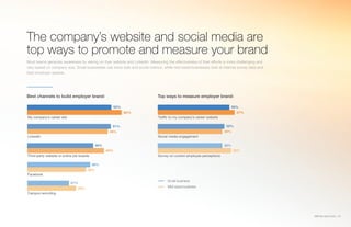 SMB Recruiting Trends | 23
The company’s website and social media are
top ways to promote and measure your brand
Most teams generate awareness by relying on their website and LinkedIn. Measuring the effectiveness of their efforts is more challenging and
vary based on company size. Small businesses use more web and social metrics, while mid-sized businesses look at internal survey data and
best employer awards.
Best channels to build employer brand: Top ways to measure employer brand:
52% 35%
39% 30%
21%
51% 32%
38%
62% 37%
44% 36%
29%
49% 30%
36%
My company’s career site Traffic to my company’s career website
Third-party website or online job boards Survey on current employee perceptions
Campus recruiting
LinkedIn Social media engagement
Facebook
Small business
Mid-sized business
 