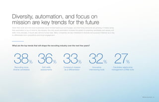 SMB Recruiting Trends | 25
Diversity, automation, and focus on
mission are key trends for the future
Given that small and mid-sized businesses report limited headcount and budget, and that hiring demands are growing, it makes sense
that automation is top of mind for the industry. Not only would automation increase the speed of screening candidates and assess soft
skills more precisely, it would also remove human bias. Many companies are also interested in diversity and purpose initiatives as a way
to differentiate from competitors and boost engagement.
Recruiting more
diverse candidates
Company’s mission
as a differentiator
Soft skills
assessments
Innovative
interviewing tools
Candidate relationship
management (CRM) tools
What are the top trends that will shape the recruiting industry over the next few years?
38% 36% 33% 32% 27%
 