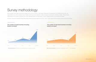 SMB Recruiting Trends | 27
Survey methodology
We surveyed 2,604 talent acquisition leaders who work in a small or mid-sized corporate HR department in 35 different countries. All
respondents are at the manager level or higher and have some authority in their company’s recruitment solutions budget. These survey
respondents are LinkedIn members who were selected based on information in their LinkedIn profile and contacted via email.
We also compared historical Global Recruiting Trends research taken from 2012 – 2015, which had similar sampling criteria and methodology:
2012 20122013 20132014 20142015 20152016 (new) 2016 (new)
1,066
459
575
479
377
1,538
499
584
343
270
The number of small business recruiting
leaders surveyed:
The number of mid-sized business recruiting
leaders surveyed:
Small businesses are defined as corporations with 200 employees or fewer Mid-sized businesses are defined as organizations with 201 - 1,000 employees
 