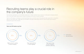 SMB Recruiting Trends | 6
Recruiting teams play a crucial role in
the company’s future
The recruiting organization is not the flashiest department. It doesn’t directly bring in revenue or create game-changing products.
Yet it is the quiet enabler behind these company successes and this has not gone unnoticed.
Talent and HR leaders at small and mid-sized businesses have a prominent spot at the executive table, giving them a competitive
edge over their larger peers. SMB talent and HR leaders hold tighter relationships with the C-suite, and are more involved in
shaping the future of the company.
Talent and HR leaders say that:
Talent is the #1 priority
at their company
They meet with the
C-suite regularly
Their team is key
to the company’s
workforce planning
80% 84% 77%84% 88% 77%
Small business
Mid-sized business
 