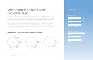 SMB Recruiting Trends | 7
How will the size of your recruiting team change over the next year?
Small business:
Mid-sized business:
Stay the same Increase Decrease
Most recruiting teams won’t
grow this year
Despite the importance of recruiting, most small and mid-sized businesses expect their recruiting teams to
remain about the same size. Mid-sized business are more likely to slightly increase in team size so they can
support company growth. This means that as the hiring volume rises, recruiters need to do more with less
and automate their workflow as much as possible.
When companies hire for their recruiting team, they are focusing mostly on finding full life cycle recruiters
and HR generalists. Small businesses are more likely to hire employer branding specialist before a
dedicated sourcer, likely because they struggle with brand awareness more than mid-sized businesses.
What roles would you like
to hire for on your team?
Recruiter
Recruiter
HR Generalist
HR Generalist
Employer branding specialist
Sourcer
61% 32% 6%65% 28%
25%
23%
28%
26%
26%
33%
3%
Small business Mid-sized business
 