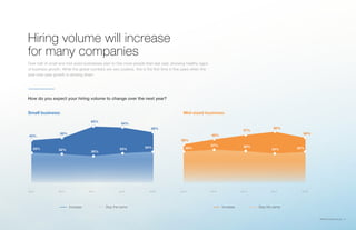 SMB Recruiting Trends | 9
Hiring volume will increase
for many companies
Over half of small and mid-sized businesses plan to hire more people than last year, showing healthy signs
of business growth. While the global numbers are very positive, this is the first time in five years when the
year-over-year growth is slowing down.
How do you expect your hiring volume to change over the next year?
2012 20122013 20132014 20142015 20152016 2016
34% 35%
59%
54%
64%
60%
50% 46%43%
38%
65%
57%
33% 34%32%
37%
33% 35%
30%
36%
Stay the same Stay the sameIncrease Increase
Small business: Mid-sized business:
 