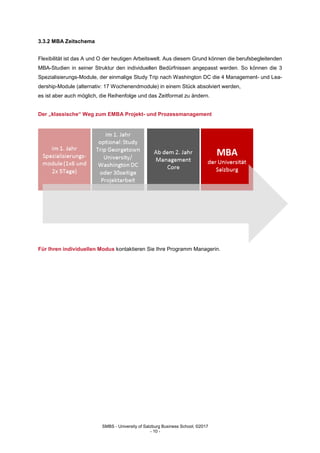 SMBS - University of Salzburg Business School; ©2017
- 10 -
3.3.2 MBA Zeitschema
Flexibilität ist das A und O der heutigen Arbeitswelt. Aus diesem Grund können die berufsbegleitenden
MBA-Studien in seiner Struktur den individuellen Bedürfnissen angepasst werden. So können die 3
Spezialisierungs-Module, der einmalige Study Trip nach Washington DC die 4 Management- und Lea-
dership-Module (alternativ: 17 Wochenendmodule) in einem Stück absolviert werden,
es ist aber auch möglich, die Reihenfolge und das Zeitformat zu ändern.
Der „klassische“ Weg zum EMBA Projekt- und Prozessmanagement
Für Ihren individuellen Modus kontaktieren Sie Ihre Programm Managerin.
 