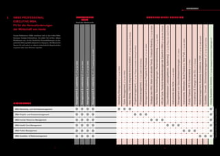 MarketingManagement,5TanderSMBS
SalesManagement,5TanderSMBS
NewMedia,CRM&IntegrierteKommunikation,6TanderUniversityofToronto
Projektmanagement,5TanderPhilippsUniversitätinMarburg/Frankfurt
Prozessmanagement,5TinSt.GalleninderSchweiz
ManagementkomplexerProjekte&Prozesse,5TanderSMBS
StrategiedesHRM,MarktundaktuelleTrends,EmployerBranding,5TanderSMBS
RechtlicheRahmenbedingungen,Personalentwicklung,5TanderSMBS
HRLifeCycle,Trends&HerausforderungenderZukunftimHRM,6TanderUniv.ofToronto
Gesundheitswesen:Leistungsfaktoren,Systemvergl.,5TanderPhilippsUniv.Marb./Frankfurt
InstrumentedesHCM,5TanderSMBS
ManagementvonGesundheitseinrichtungen,5TinBerlin
Instrumente,Methoden,BestPracticed.NewPuM,5TanderSMBS
PublicFinance,HR&Governance,5TinWien
Innovationen&ChangeinderEU,5TinBrüssel
Risikomanagement,BusinessExcellence,CSR,5TanderQualityAustria
Qualitäts-,Umwelt-,Sicherheitsmanagement,10TanderQualityAustria
DoingBusinessinAmerica,5TanderGeorgetownUniversityinWashingtonDC
MBA Marketing- und Vertriebsmanagement
MBA Projekt- und Prozessmanagement
MBA Human Resource Management
MBA Health Care Management
MBA Public Management
MBA Qualitäts- & Risikomanagement
2.	 SMBS PROFESSIONAL
	 EXECUTIVE MBA:
	 Fit für die Herausforderungen
	 der Wirtschaft von heute
Management&Leadership1,6TanderSMBS
Management&Leadership2,6TanderSMBS
Management&Leadership3,6TanderSMBS
Management&Leadership4,6T+1TransfertaganderSMBS
MANAGEMENT
CORE
Block oder Wochenende
OptionalesWahlmoduloder30-seitigeProjektarbeit
Unsere Professional MBAs orientieren sich an den hohen Anfor-
derungen heutiger Unternehmen. Sie rüsten Sie mit den nötigen
Werkzeugen aus, um den beruflichen Herausforderungen als (an-
gehende) Führungskraft erfolgreich zu begegnen. Als AbsolventIn
können Sie sich schnell an aktuelle wirtschaftliche Gegebenheiten
anpassen oder neue Chancen ergreifen.
PROFESSIONAL MODULES
MBA AUSWAHL
MBAAUSWAHL
~ ~
8 9
 