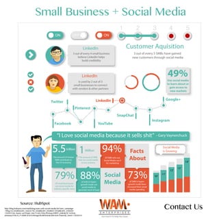 5.5trillion
The amount of reveue
SMB contribute to
the US economy
1Million
The amount of SMB
that use social media
across america
94%
Of SMB who use
Social Media use it
for marketing
LinkedIn
3 out of every 4 small business
believe LinkedIn helps
build credibility
LinkedIn
Is used by 2 out of 3
small businesses to connect
with vendors & other partners
“I Love social media because it sells shit” - Gary Vaynerchuck
Pinterest
Twitter
Facebook
LinkedIn
SnapChat
Instagram
Google+
YouTube
49%Use social media
to learn about or
gain access to
new markets
Customer Aquisition
3 out of every 5 SMBs have gained
new customers through social media
79%Of small businesses
use social media for
industry specific news
73%of SMB in hyper-
growth mode have
increased their social
media spending
88%of smb in hyper-
growth mode use
social media to
generate word of buzz
Facts
About
Social
Media
Social Media
is Growing
Small Business + Social Media
http://blog.hubspot.com/marketing/stats-smb-social-media-list?utm_campaign
=blog-rss-emails&utm_source=hs_email&utm_medium=email&utm_content=
12030355&_hsenc=p2ANqtz--tmr1Yv6G1H8yJfG6say5rRPrF_jAdrdq7K7veWrp_
aSs6erp2Y9w-b_P7AiMF2EWXvHWqqOfeJRrWAmED8E8wK5NamA&_hsmi=12030355
Source: HubSpot
Contact Us
14’
13’
12’
11’
10’
 