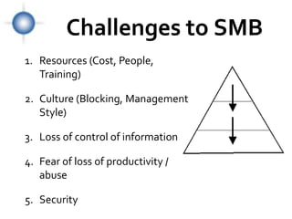 Challenges to SMB
1. Resources (Cost, People,
   Training)

2. Culture (Blocking, Management
   Style)

3. Loss of control of information

4. Fear of loss of productivity /
   abuse

5. Security
 