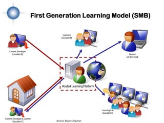 First Generation Learning Model (SMB)

                                        Learners
                                      (Location B)




    Content Developer
      (Location A)                                                                 Learner
                                                                                (on-the-road)




                                      Hosted Learning Platform




                                                                 Learning Lab
                                                                 (Location X)

Content Developer & Learner
        (Location C)              Source: Bryan Chapman
 