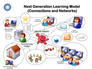 Next Generation Learning Model
                                  (Connections and Networks)

                                                  Learners
                                                (Location B)




  Content Developer
    (Location A)                                                                 Learner
                                                                              (on-the-road)




                              Hosted Learning
                                 Platform




                                                               Learning Lab
                                                               (Location X)

Content Developer & Learner
        (Location C)
 