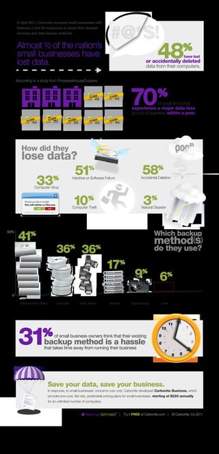 41%
have lost
or accidentally deleted
data from their computers.
#@*$!
48%
In April 2011, Carbonite surveyed small businesses with
between 2 and 20 employees to study their disaster
recovery and data backup methods.
How did they
lose data?
31%of small business owners think that their existing
backup method is a hassle
that takes time away from running their business
58%
Hardrive or Software Failure Accidental Deletion
Computer Virus
3%
Natural Disaster
17%
9%
6%
1
2
3
4
56
7
8
10
11
9
12
51%
| Try it FREE at Carbonite.com | © Carbonite, Inc 2011
Would you like to install:
this-will-delete-ur-ﬁles.exe
yes! yes!
(Installation will start automatically in 3 sec..)
33%
external hard drives cds/dvds ﬂash drives servers tape backup none
50%
0
Save your data, save your business.
In response, to small businesses’ concerns over cost, Carbonite developed Carbonite Business, which
provides low-cost, ﬂat-rate, predictable pricing plans for small businesses, starting at $229 annually
for an unlimited number of computers.
Which backup
method(s)
do they use?36%
36%
10%
Computer Theft
Almost1/2 of the nation’s
small businesses have
lost data.
According to a study from PricewaterhouseCoopers:
of small ﬁrms that
experience a major data loss
go out of business within a year.
70%CLOSED
CLOSED
CLOSED CLOSED
CLOSED
CLOSED
CLOSED
 