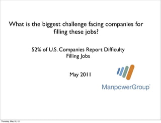 52% of U.S. Companies Report Difﬁculty
Filling Jobs
May 2011
What is the biggest challenge facing companies for
ﬁlling these jobs?
Thursday, May 16, 13
 