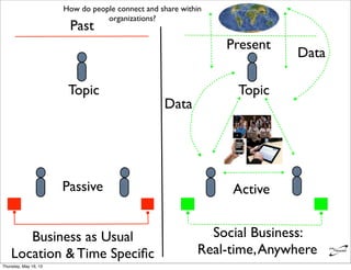 Past
Present
Passive Active
Topic
Business as Usual
Location & Time Speciﬁc
Topic
Social Business:
Real-time,Anywhere
Data
Data
How do people connect and share within
organizations?
Thursday, May 16, 13
 