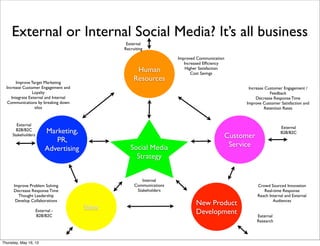 External or Internal Social Media? It’s all business
Marketing,
PR,
Advertising
Human
Resources
Customer
Service
New Product
Development
Sales
External
B2B/B2C
Stakeholders
External -
B2B/B2C
External
B2B/B2C
Internal
Communications
Stakeholders
External
Recruiting
External
Research
Social Media
Strategy
Improved Communication
Increased Efﬁciency
Higher Satisfaction
Cost Savings
Increase Customer Engagement /
Feedback
Decrease Response Time
Improve Customer Satisfaction and
Retention Rates
Improve Problem Solving
Decrease Response Time
Thought Leadership
Develop Collaborations
Crowd Sourced Innovation
Real-time Response
Reach Internal and External
Audiences
Improve Target Marketing
Increase Customer Engagement and
Loyalty
Integrate External and Internal
Communications by breaking down
silos
Thursday, May 16, 13
 