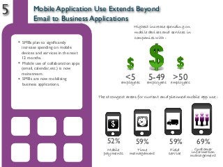 5 Mobile Application Use Extends Beyond
Email to Business Applications
5-49employees
• SMBs plan to significantly
increase spending on mobile
devices and services in the next
12 months.
• Mobile use of collaboration apps
(email, calendar, etc.) is now
mainstream.
• SMBs are now mobilizing
business applications.
52% 59% 59% 69%
The strongest areas for current and planned mobile app use :
Mobile
payments
Customer
information
management
Field
service
Time
management
Highest increase spending on
mobile devices and services in
companies with :
>50employees
<5employees
 