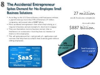 8 The Accidental Entrepreneur
Spikes Demand for No-Employee Small
Business Solutions 27 million
small business companies
Annual sales
$887 billion.
• According to the U.S. Census Bureau, small businesses without
a payroll make up more than 70% of America’s 27 million
companies, with annual sales of $887 billion.
• More accidental entrepreneurs view what they’re doing as a
long-term business venture instead of a short-term stopgap.
• They see themselves more as business owners than as
freelancers or contractors—but they have no intention or
desire to hire employees.
• This will spike demand for—and growth of—applications and
services that help them to achieve their business goals without
adding employees.
70%
30%
Small businesses
with no payroll
Small businesses
with payroll
 