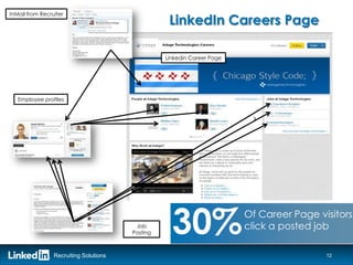 InMail from Recruiter
                                                   LinkedIn Careers Page

                                                  Linkedin Career Page




   Employee profiles




                                         Job
                                        Posting     30%                  Of Career Page visitors
                                                                         click a posted job

                 Recruiting Solutions                                                     12
 