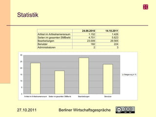 Statistik
Artikel im Artikelnamensraum
Seiten im gesamten SMBwiki
Bearbeitungen
Benutzer
Administratoren

24.06.2010
1.152
4.751
23.009
182
2

14.10.2011
1.426
5.623
29.565
224
3

30
25
20
15

Steigerung in %

10
5
0
Artikel im Artikelnamensraum Seiten im gesamten SMBw iki

27.10.2011

Bearbeitungen

Benutzer

Berliner Wirtschaftsgespräche

10

 