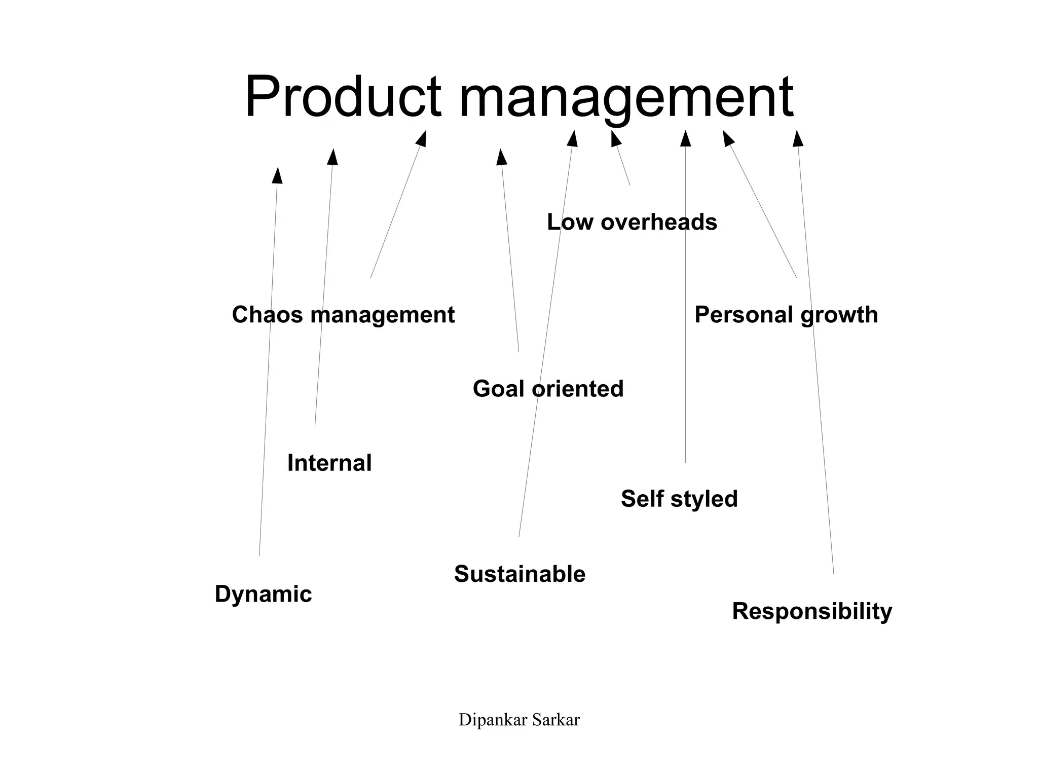 Product management Internal Low overheads Self styled Sustainable Goal oriented Chaos management Responsibility Personal growth Dynamic 