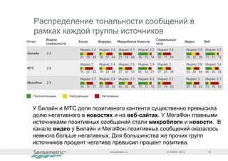 Распределение тональности сообщений в
рамках каждой группы источников




У Билайн и МТС доля позитивного контента существенно превысила
долю негативного в новостях и на веб-сайтах. У МегаФон главными
источниками позитивных сообщений стали микроблоги и новости. В
канале видео у Билайн и МегаФон позитивных сообщений оказалось
немного больше негативных. Для большинства же прочих групп
источников процент негатива превысил процент позитива.
                         sensemetric.ru     © RADIX 2012   10
 