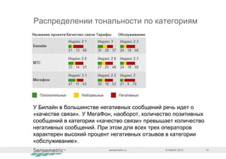 Распределении тональности по категориям




У Билайн в большинстве негативных сообщений речь идет о
«качестве связи». У МегаФон, наоборот, количество позитивных
сообщений в категории «качество связи» превышает количество
негативных сообщений. При этом для всех трех операторов
характерен высокий процент негативных отзывов в категории
«обслуживание».
                          sensemetric.ru      © RADIX 2012     21
 
