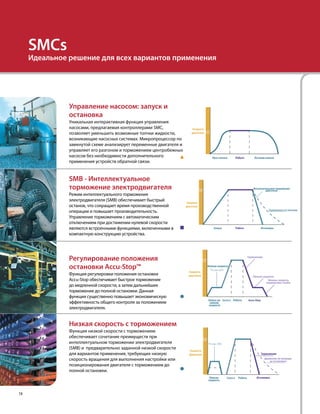 SMCs
Идеальное решение для всех вариантов применения
1414
Низкая скорость с торможением
Функция низкой скорости с торможением
обеспечивает сочетание преимуществ при
интеллектуальном торможении электродвигателя
(SMB) и предварительно заданной низкой скорости
для вариантов применения, требующих низкую
скорость вращения для выполнения настройки или
позиционирования двигателя с торможением до
полной остановки.
Управление насосом: запуск и
остановка
Уникальная интерактивная функция управления
насосами, предлагаемая контроллерами SMC,
позволяет уменьшить возможные толчки жидкости,
возникающие насосных системах. Микропроцессор по
замкнутой схеме анализирует переменные двигателя и
управляет его разгоном и торможением центробежных
насосов без необходимости дополнительного
применения устройств обратной связи.
SMB - Интеллектуальное
торможение электродвигателя
Режим интеллектуального торможения
электродвигателя (SMB) обеспечивает быстрый
останов, что сокращает время производственной
операции и повышает производительность.
Управление торможением с автоматическим
отключением при достижении нулевой скорости
являются встроенными функциями, включенными в
компактную конструкцию устройства.
Регулирование положения
остановки Accu-Stop™
Функция регулировки положения остановки
Accu-Stop обеспечивает быстрое торможение
до медленной скорости, а затем дальнейшее
торможение до полной остановки. Данная
функция существенно повышает экономическую
эффективность общего контроля за положением
электродвигателя.
Скорость
двигателя
Интеллектуальное торможение
двигателя
РаботаЗапуск Остановка
Торможение по инерции
100
Скорость
двигателя
РаботаЗапуск Accu-StopЗапуск на
низкой
скорости
Низкая скорость
Торможение
Низкая скорость
Низкая скорость
торможение/выбег
100
7% или 15%
Скорость
Двигателя Торможение
РаботаЗапуск ОстановкаНизкая
скорость
Движение по инерции
до остановки
100
7% или 15%
Скорость
двигателя
Пуск насоса Работа Останов насоса
100
 