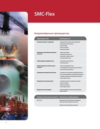 SMC-Flex
6
Непревзойденные преимущества
Характеристики Преимущества
Встроенная защита от перегрузки • выборразличныхклассовзащитприперегрузке
• малоеколичествокомпонентов
• удобствовыбора
• простотанастройки
• компактныеразмеры
Встроенный шунтирующий вакуумный
контактор
• компактныеразмеры
• минимальныепотеритепла
• уменьшенныегабаритыкорпуса
• сокращениеобщихзатрат
Гибкие функции интерфейса связи • малоеколичествокомпонентов
• экономиярасходов
Конфигурируемые вспомогательные
контакты
• гибкостьконфигурациисистемы
• нетнеобходимостивпокупкенавесныхкомпонентов
• малоеколичествокомпонентов
Все функции измерений и диагностики • встроеннаясистемаконтроляпотребляемоймощности
• даетчеткоепредставлениеорежимахработыдвигателя
• нетребуетсядополнительныхфинансовыхвложений
• малыегабаритыпанели
Жидкокристаллический дисплей • минимальноеколичествопараметровнастройки
• простотанастройки
• удобствоэксплуатации
• малыегабаритыпанели
Модульный тип конструкции • удобствопроведениятехническогообслуживанияи
текущегоремонта
Номера вспомогательных контактов Изменение конфигурации:
№ 1, 2, 3, 4 Нормальный/поскорости/внешнеешунтирование/
сбой/сигналтревоги/управлениесетьюсвязи
Нормальнооткрытый/нормальнозакрытый
6
 