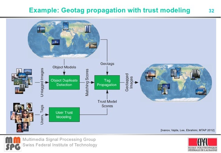 Image result for Trust Modeling in Social Tagging of Multimedia