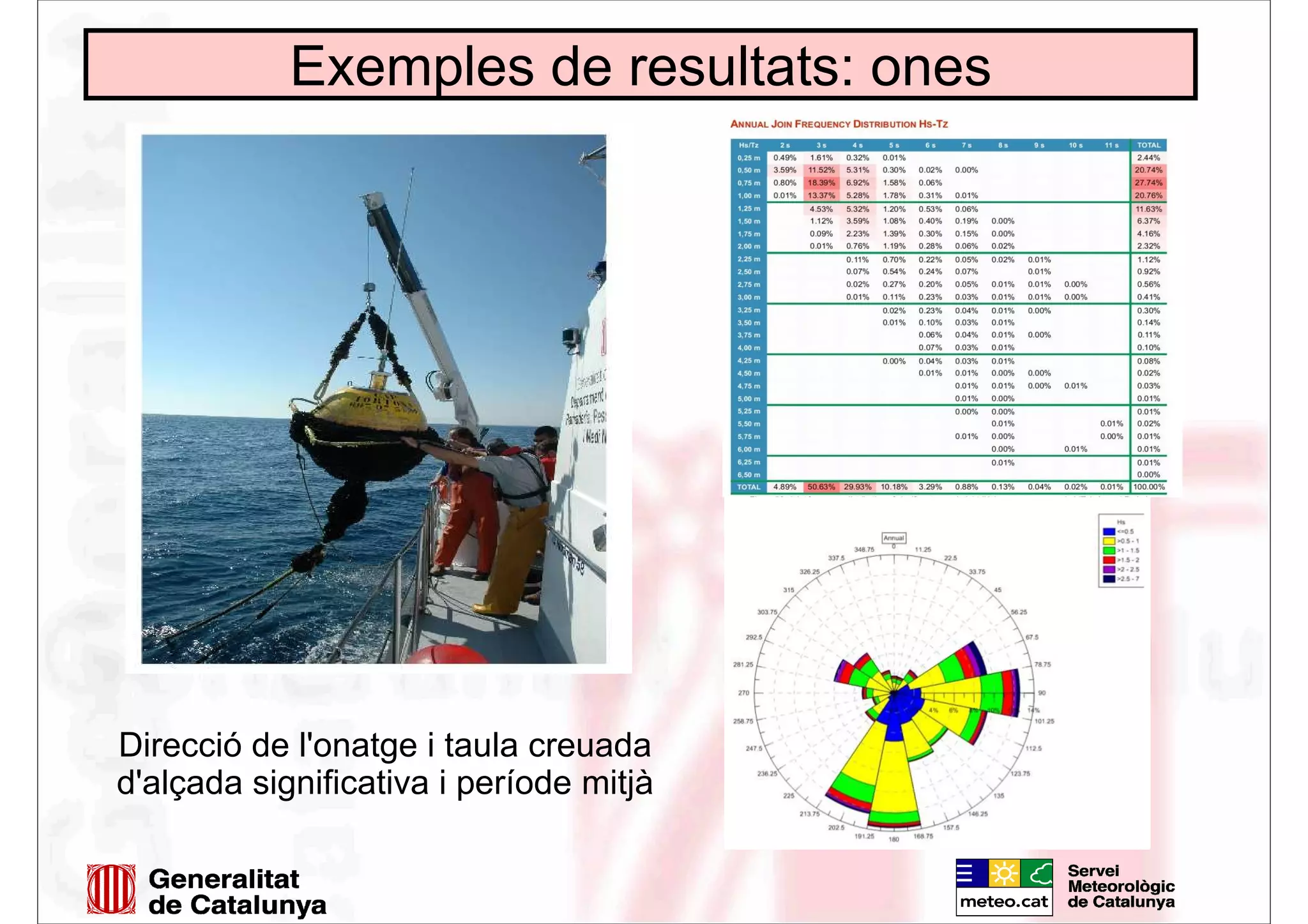 Exemples de resultats: ones
Direcció de l'onatge i taula creuada
d'alçada significativa i període mitjà
 