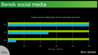 Bereik	op	social media	
0 200 400 600 800 1000
2016
2013
2010
Impact	social media	posts vanuit	corporate	accounts
#	Volgers #	Bereik
Bereik social media
Bron: Apostle
 
