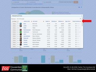 #smc055 11-06-2018: Twitter The Comeback Kid
Door: Herman Couwenbergh @Hermaniak
Couwenbergh
Communiceert
 
