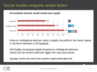 Social media enquete onder leden
www.changecollectief.nl 15
 