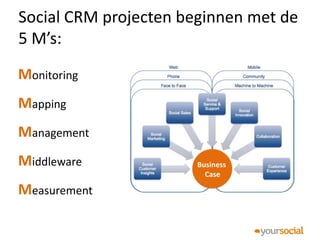 Social CRM projecten beginnen met de
5 M’s:
Monitoring
Mapping
Management
Middleware             Business
                         Case

Measurement
 