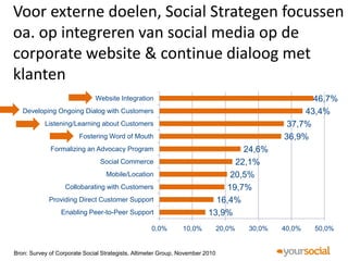 Voor externe doelen, Social Strategen focussen
oa. op integreren van social media op de
corporate website & continue dialoog met
klanten
                              Website Integration                                                     46,7%
   Developing Ongoing Dialog with Customers                                                         43,4%
           Listening/Learning about Customers                                                   37,7%
                        Fostering Word of Mouth                                                36,9%
             Formalizing an Advocacy Program                                      24,6%
                                Social Commerce                                 22,1%
                                  Mobile/Location                              20,5%
                   Collobarating with Customers                               19,7%
             Providing Direct Customer Support                             16,4%
                 Enabling Peer-to-Peer Support                           13,9%
                                                   0,0%        10,0%           20,0%   30,0%   40,0%   50,0%


Bron: Survey of Corporate Social Strategists, Altimeter Group, November 2010
 