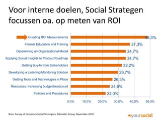 Voor interne doelen, Social Strategen
  focussen oa. op meten van ROI
                   Creating ROI Measurements                                                                     48,3%
                Internal Education and Training                                                          37,3%
         Determining an Organizational Model                                                         34,7%
Applying Social Insights to Product Roadmap                                                          34,7%
             Getting Buy-In from Stakeholders                                                       32,2%
  Developing a Listening/Monitoring Solution                                                     29,7%
     Getting Tools and Technologies in Place                                               26,3%
    Resources: Increasing budget/headcount                                                24,6%
                         Policies and Procedures                                         22,0%
                                                      0,0%         10,0%         20,0%      30,0%     40,0%      50,0%


  Bron: Survey of Corporate Social Strategists, Altimeter Group, November 2010
 