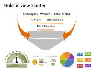 Holistic view klanten
         Campagnes Websites Social Media
              CRM data    Transactie data

                  Mid & Back offce
 