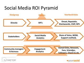Social Media ROI Pyramid
     Doelgroep           Metrics           Voorbeeld data


                                       Omzet, Reputatie,
     Directie           KPI’s
                                    Klantwaarde, CSAT, NPS




                     Social Media   Share of Voice, WOM,
   Stakeholders
                       Analytics      Support snelheid,



                                    Aantal Clicks, Retweets,
Community managers   Engagement
                                        Fans, Vriendjes,
    & Bureaus         Analytics
                                    Followers, Check ins etc
 