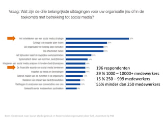 196 respondenten
                                                                               29 % 1000 – 10000+ medewerkers
                                                                               15 % 250 – 999 medewerkers
                                                                               55% minder dan 250 medewerkers




Bron: Onderzoek naar Social Media gebruik in Nederlandse organisaties door SAS, Accenture & PIM
 