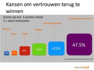 Kansen om vertrouwen terug te
    winnen
 Scoren op een 5 punten schaal                                  Social Network Contact
 5 = sterk vertrouwen
                                      Microblog Contact

Televisie                   Blogger
            Krant   Radio




                                                                      47.5%
                    +8%     +16%             +21%
   2.5%       3%



                                                          Source: global web index, annual report 2011
 