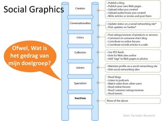 Social Graphics


  Ofwel, Wat is
 het gedrag van
 mijn doelgroep?




                   Bron: Forrester Research
 