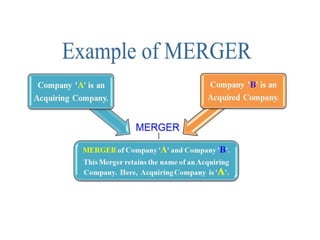 MERGERS AND TYPES OF MERGERS | PPTX