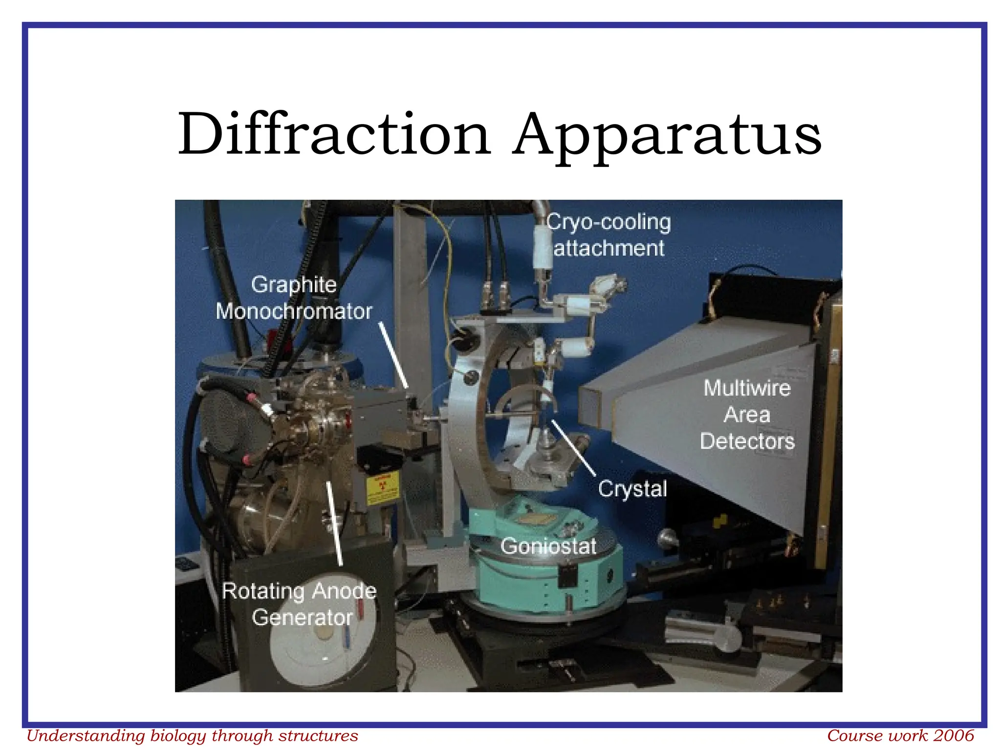 Understanding biology through structures Course work 2006
Diffraction Apparatus
 