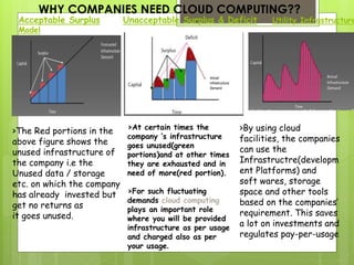 Acceptable Surplus Unacceptable Surplus & Deficit Utility Infrastructure
Model
>The Red portions in the
above figure shows the
unused infrastructure of
the company i.e the
Unused data / storage
etc. on which the company
has already invested but
get no returns as
it goes unused.
>At certain times the
company ‘s infrastructure
goes unused(green
portions)and at other times
they are exhausted and in
need of more(red portion).
>For such fluctuating
demands cloud computing
plays an important role
where you will be provided
infrastructure as per usage
and charged also as per
your usage.
>By using cloud
facilities, the companies
can use the
Infrastructre(developm
ent Platforms) and
soft wares, storage
space and other tools
based on the companies’
requirement. This saves
a lot on investments and
regulates pay-per-usage
WHY COMPANIES NEED CLOUD COMPUTING??
 