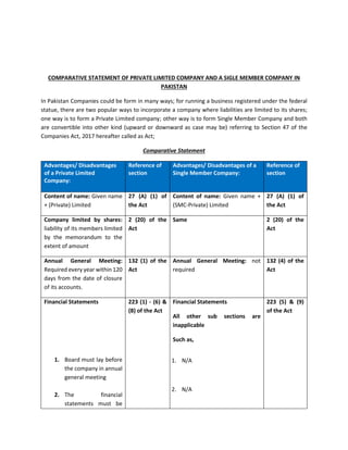 COMPARATIVE STATEMENT OF PRIVATE LIMITED COMPANY AND A SIGLE MEMBER COMPANY IN
PAKISTAN
In Pakistan Companies could be form in many ways; for running a business registered under the federal
statue, there are two popular ways to incorporate a company where liabilities are limited to its shares;
one way is to form a Private Limited company; other way is to form Single Member Company and both
are convertible into other kind (upward or downward as case may be) referring to Section 47 of the
Companies Act, 2017 hereafter called as Act;
Comparative Statement
Advantages/ Disadvantages
of a Private Limited
Company:
Reference of
section
Advantages/ Disadvantages of a
Single Member Company:
Reference of
section
Content of name: Given name
+ (Private) Limited
27 (A) (1) of
the Act
Content of name: Given name +
(SMC-Private) Limited
27 (A) (1) of
the Act
Company limited by shares:
liability of its members limited
by the memorandum to the
extent of amount
2 (20) of the
Act
Same 2 (20) of the
Act
Annual General Meeting:
Required every year within 120
days from the date of closure
of its accounts.
132 (1) of the
Act
Annual General Meeting: not
required
132 (4) of the
Act
Financial Statements
1. Board must lay before
the company in annual
general meeting
2. The financial
statements must be
223 (1) - (6) &
(8) of the Act
Financial Statements
All other sub sections are
inapplicable
Such as,
1. N/A
2. N/A
223 (5) & (9)
of the Act
 