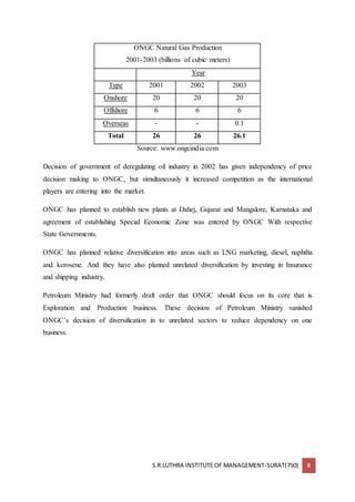 S.R.LUTHRA INSTITUTE OF MANAGEMENT-SURAT(750) 8
ONGC Natural Gas Production
2001-2003 (billions of cubic meters)
Year
Type 2001 2002 2003
Onshore 20 20 20
Offshore 6 6 6
Overseas - - 0.1
Total 26 26 26.1
Source: www.ongcindia.com
Decision of government of deregulating oil industry in 2002 has given independency of price
decision making to ONGC, but simultaneously it increased competition as the international
players are entering into the market.
ONGC has planned to establish new plants at Dahej, Gujarat and Mangalore, Karnataka and
agreement of establishing Special Economic Zone was entered by ONGC With respective
State Governments.
ONGC has planned relative diversification into areas such as LNG marketing, diesel, naphtha
and kerosene. And they have also planned unrelated diversification by investing in Insurance
and shipping industry.
Petroleum Ministry had formerly draft order that ONGC should focus on its core that is
Exploration and Production business. These decision of Petroleum Ministry vanished
ONGC’s decision of diversification in to unrelated sectors to reduce dependency on one
business.
 